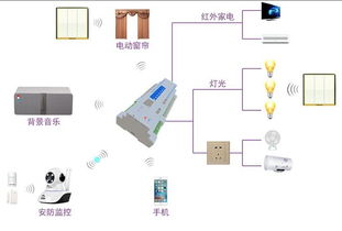 從酒店客房智能控制系統(tǒng)到家庭計算機房維護 智能化家居的融合與升級